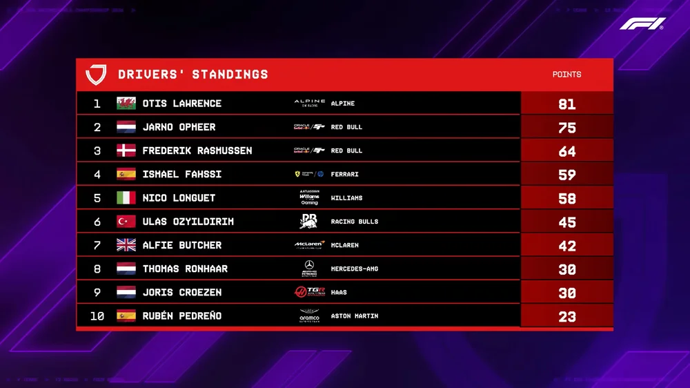 F1 Sim Racing 2026 driver standings after Event 2