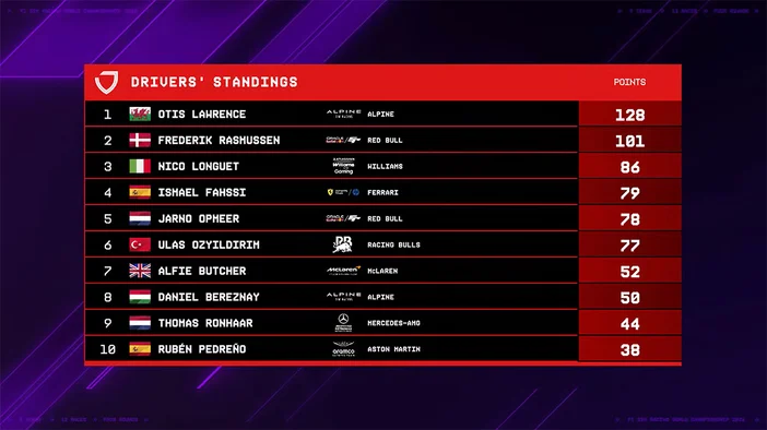 F1 Sim Racing 2026 driver standings after event 3