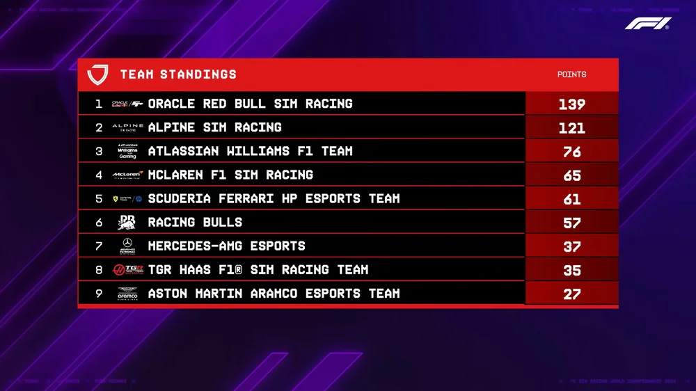 F1 Sim Racing 2026 team standings after Event 2