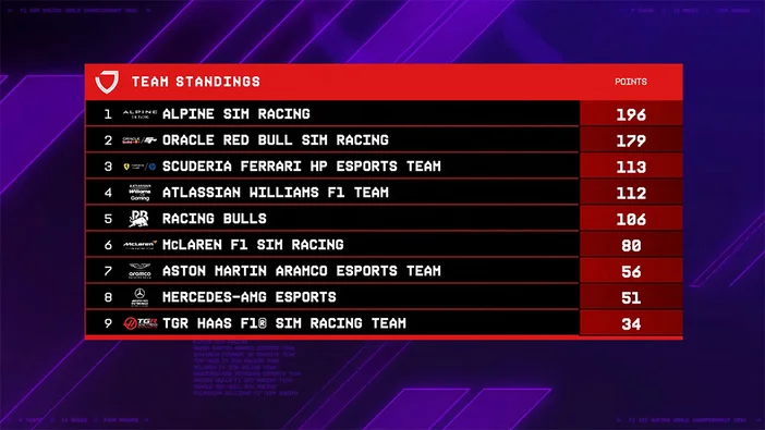 F1 Sim Racing 2026 team standings after event 3